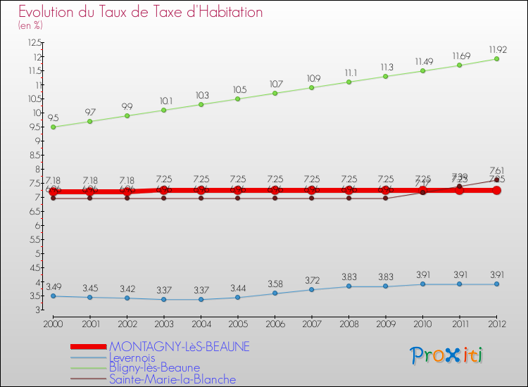 Evolution du taux de la taxe d'habitation pour MONTAGNY-LèS-BEAUNE et les communes proches Comparaison des taux de la taxe d'habitation pour MONTAGNY-LèS-BEAUNE et les communes voisines