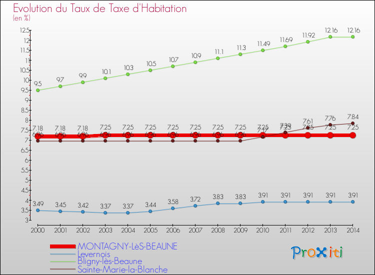 Evolution du taux de la taxe d'habitation pour MONTAGNY-LèS-BEAUNE et les communes proches de 2000 à 2014 Comparaison des taux de la taxe d'habitation pour MONTAGNY-LèS-BEAUNE et les communes voisines de 2000 à 2014