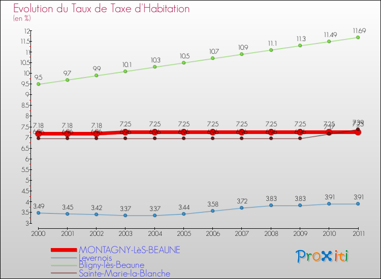 Evolution du taux de la taxe d'habitation pour MONTAGNY-LèS-BEAUNE et les communes proches Comparaison des taux de la taxe d'habitation pour MONTAGNY-LèS-BEAUNE et les communes voisines