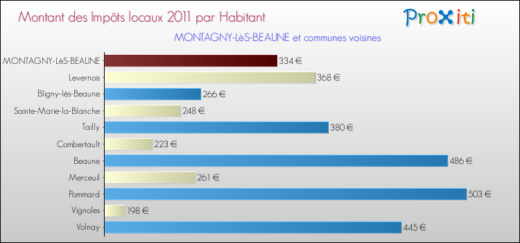 Montant des impôts locaux par Habitant pour MONTAGNY-LèS-BEAUNE et les communes proches Comparaison des impôts locaux par habitant pour MONTAGNY-LèS-BEAUNE et les communes voisines