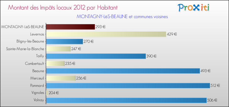 Montant des impôts locaux par Habitant pour MONTAGNY-LèS-BEAUNE et les communes proches Comparaison des impôts locaux par habitant pour MONTAGNY-LèS-BEAUNE et les communes voisines
