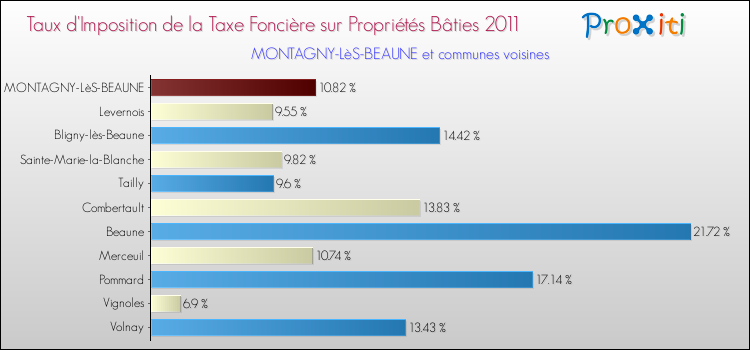 Taux d'imposition de la taxe foncière sur le bati 2011 pour MONTAGNY-LèS-BEAUNE et les communes proches Comparaison des taux d'imposition de la taxe foncière sur le bati 2011 pour MONTAGNY-LèS-BEAUNE et les communes voisines