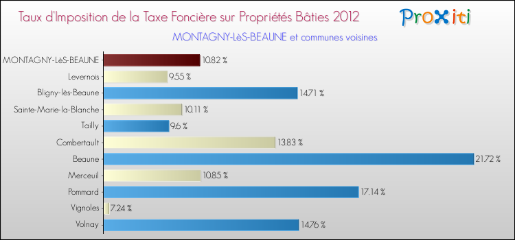 Taux d'imposition de la taxe foncière sur le bati 2012 pour MONTAGNY-LèS-BEAUNE et les communes proches Comparaison des taux d'imposition de la taxe foncière sur le bati 2012 pour MONTAGNY-LèS-BEAUNE et les communes voisines