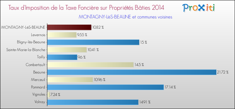 Taux d'imposition de la taxe foncière sur le bati 2014 pour MONTAGNY-LèS-BEAUNE et les communes proches Comparaison des taux d'imposition de la taxe foncière sur le bati 2014 pour MONTAGNY-LèS-BEAUNE et les communes voisines
