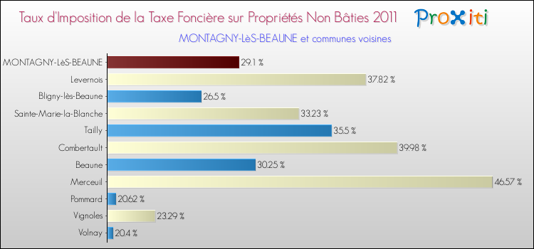 Taux d'imposition de la taxe foncière sur les immeubles et terrains non batis 2011 pour MONTAGNY-LèS-BEAUNE et les communes proches Comparaison des taux d'imposition de la taxe foncière sur les immeubles et terrains non batis 2011 pour MONTAGNY-LèS-BEAUNE et les communes voisines