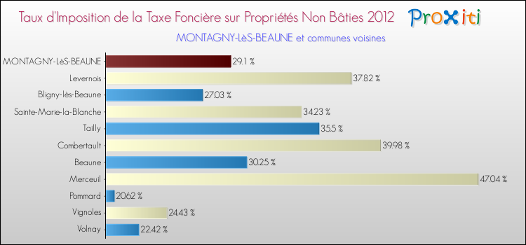 Taux d'imposition de la taxe foncière sur les immeubles et terrains non batis 2012 pour MONTAGNY-LèS-BEAUNE et les communes proches Comparaison des taux d'imposition de la taxe foncière sur les immeubles et terrains non batis 2012 pour MONTAGNY-LèS-BEAUNE et les communes voisines