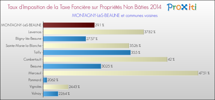 Taux d'imposition de la taxe foncière sur les immeubles et terrains non batis 2014 pour MONTAGNY-LèS-BEAUNE et les communes proches Comparaison des taux d'imposition de la taxe foncière sur les immeubles et terrains non batis 2014 pour MONTAGNY-LèS-BEAUNE et les communes voisines
