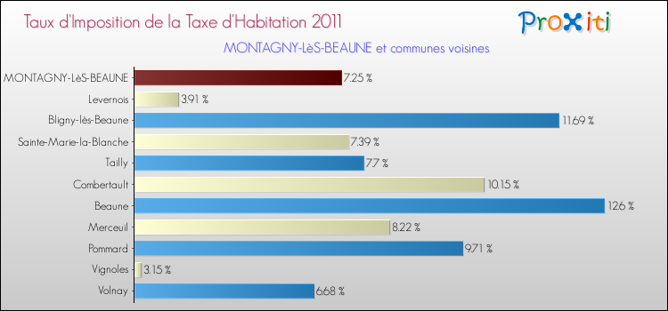 Taux d'imposition de la taxe d'habitation 2011 pour MONTAGNY-LèS-BEAUNE et les communes proches Comparaison des taux d'imposition de la taxe d'habitation 2011 pour MONTAGNY-LèS-BEAUNE et les communes voisines