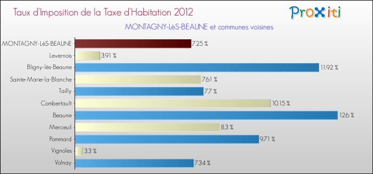 Taux d'imposition de la taxe d'habitation 2012 pour MONTAGNY-LèS-BEAUNE et les communes proches Comparaison des taux d'imposition de la taxe d'habitation 2012 pour MONTAGNY-LèS-BEAUNE et les communes voisines