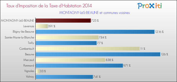 Taux d'imposition de la taxe d'habitation 2014 pour MONTAGNY-LèS-BEAUNE et les communes proches Comparaison des taux d'imposition de la taxe d'habitation 2014 pour MONTAGNY-LèS-BEAUNE et les communes voisines