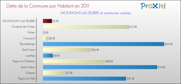 Dette par habitant de la commune en 2011 pour MONTAGNY-LèS-SEURRE et les communes proches Comparaison de la dette par habitant de la commune en 2011 pour MONTAGNY-LèS-SEURRE et les communes voisines