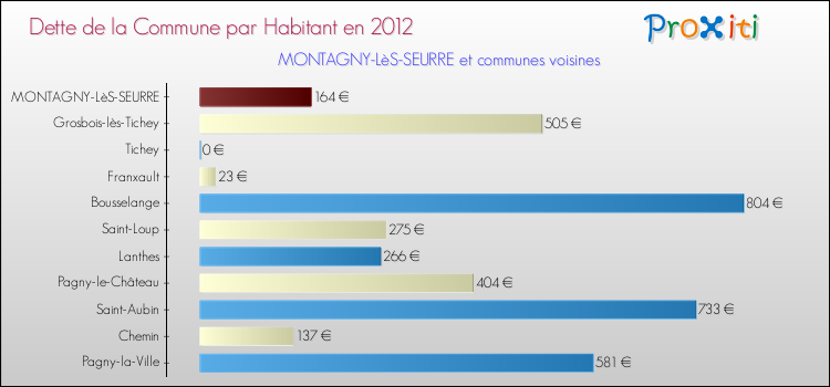 Dette par habitant de la commune en 2012 pour MONTAGNY-LèS-SEURRE et les communes proches Comparaison de la dette par habitant de la commune en 2012 pour MONTAGNY-LèS-SEURRE et les communes voisines