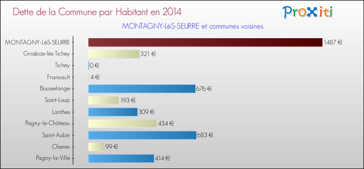Dette par habitant de la commune en 2014 pour MONTAGNY-LèS-SEURRE et les communes proches Comparaison de la dette par habitant de la commune en 2014 pour MONTAGNY-LèS-SEURRE et les communes voisines
