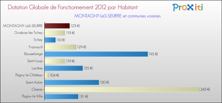 Montant des dotations globales de fonctionnement DGF par Habitant pour MONTAGNY-LèS-SEURRE et les communes proches Comparaison des des dotations globales de fonctionnement DGF par habitant pour MONTAGNY-LèS-SEURRE et les communes voisines