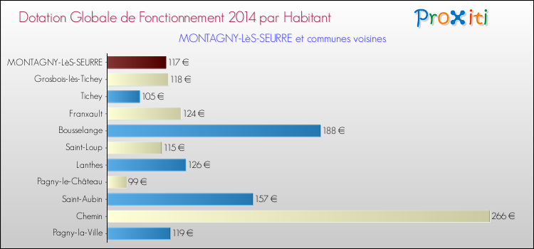 Montant des dotations globales de fonctionnement DGF par Habitant pour MONTAGNY-LèS-SEURRE et les communes proches en 2014. Comparaison des des dotations globales de fonctionnement DGF par habitant pour MONTAGNY-LèS-SEURRE et les communes voisines en 2014.
