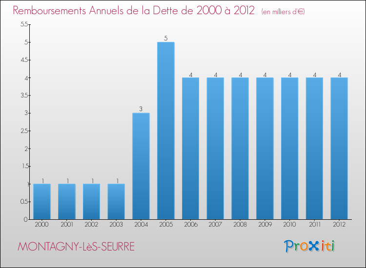 Evolution de l'annuité de la dette pour la commune de MONTAGNY-LèS-SEURRE de 2000 à 2012 Annuités de la dette pour MONTAGNY-LèS-SEURRE de 2000 à 2012