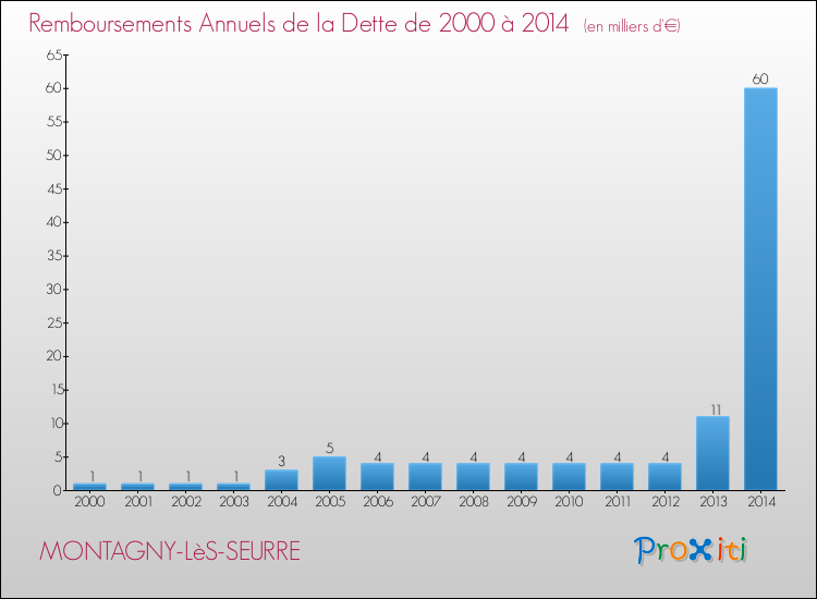 Evolution de l'annuité de la dette pour la commune de MONTAGNY-LèS-SEURRE de 2000 à 2014 Annuités de la dette pour MONTAGNY-LèS-SEURRE de 2000 à 2014