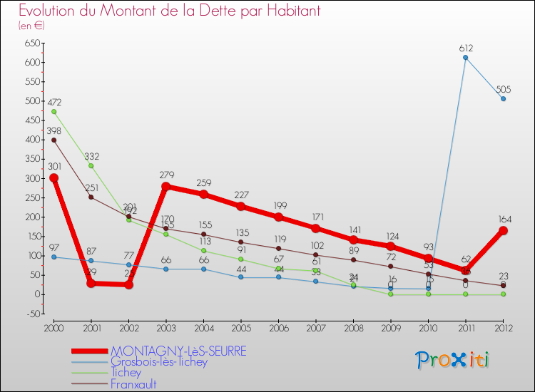 Evolution de la dette par habitant pour la commune de MONTAGNY-LèS-SEURRE et les communes proches de 2000 à 2012 Comparaison de la dette par habitant pour MONTAGNY-LèS-SEURRE et les communes voisines de 2000 à 2012