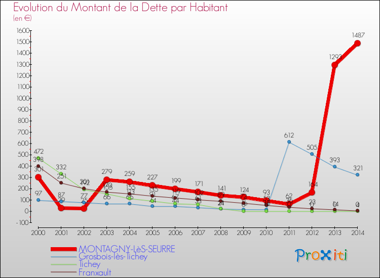 Evolution de la dette par habitant pour la commune de MONTAGNY-LèS-SEURRE et les communes proches de 2000 à 2014 Comparaison de la dette par habitant pour MONTAGNY-LèS-SEURRE et les communes voisines de 2000 à 2014