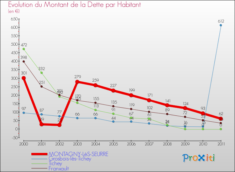 Evolution de la dette par habitant pour la commune de MONTAGNY-LèS-SEURRE et les communes proches Comparaison de la dette par habitant pour MONTAGNY-LèS-SEURRE et les communes voisines