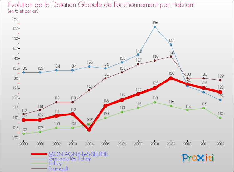 Evolution et montant de la dotation globale de fonctionnement par Habitant pour MONTAGNY-LèS-SEURRE et les communes proches Comparaison des dotations globales de fonctionnement par habitant pour MONTAGNY-LèS-SEURRE et les communes voisines