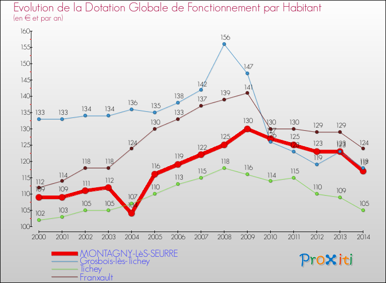 Evolution et montant de la dotation globale de fonctionnement par Habitant pour MONTAGNY-LèS-SEURRE et les communes proches de 2000 à 2014. Comparaison des dotations globales de fonctionnement par habitant pour MONTAGNY-LèS-SEURRE et les communes voisines de 2000 à 2014.