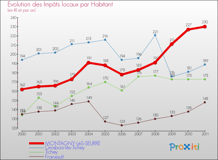 Evolution et montant des impôts locaux par Habitant pour MONTAGNY-LèS-SEURRE et les communes proches Comparaison des impôts locaux par habitant pour MONTAGNY-LèS-SEURRE et les communes voisines