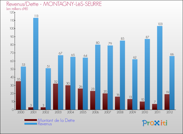 Evolution comparée de la dette et des revenus pour la commune de MONTAGNY-LèS-SEURRE de 2000 à 2012 Comparaison de la dette et des revenus pour MONTAGNY-LèS-SEURRE de 2000 à 2012