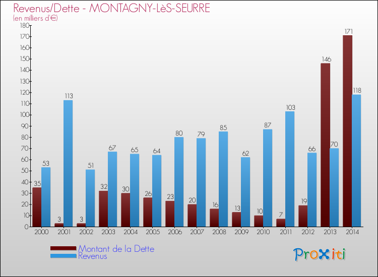 Evolution comparée de la dette et des revenus pour la commune de MONTAGNY-LèS-SEURRE de 2000 à 2014 Comparaison de la dette et des revenus pour MONTAGNY-LèS-SEURRE de 2000 à 2014