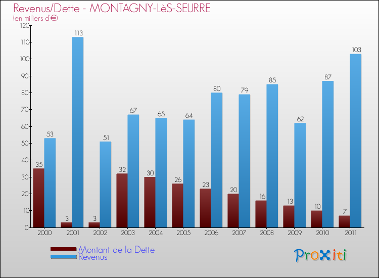 Evolution comparée de la dette et des revenus pour la commune de MONTAGNY-LèS-SEURRE de 2000 à 2011 Comparaison de la dette et des revenus pour MONTAGNY-LèS-SEURRE de 2000 à 2011