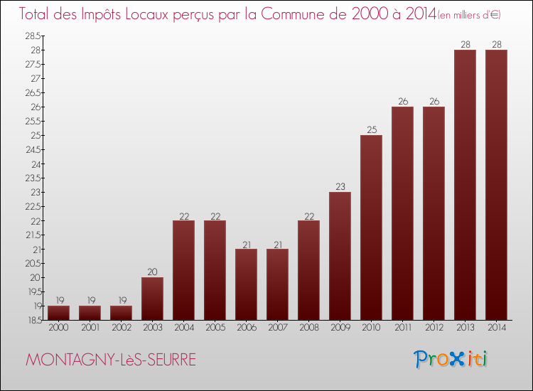Evolution des Impôts Locaux pour la commune de MONTAGNY-LèS-SEURRE de 2000 à 2014 Evolution des Impôts Locaux pour MONTAGNY-LèS-SEURRE de 2000 à 2014