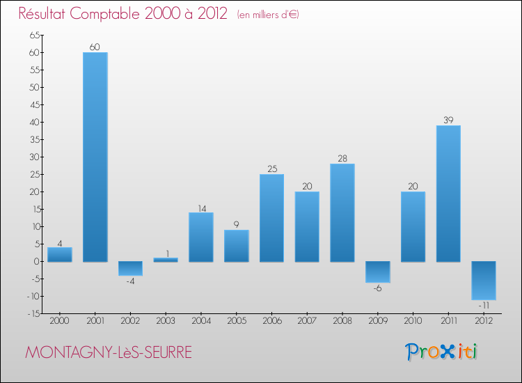 Evolution du résultat comptable pour la commune de MONTAGNY-LèS-SEURRE de 2000 à 2012 Evolution du résultat comptable pour MONTAGNY-LèS-SEURRE de 2000 à 2012