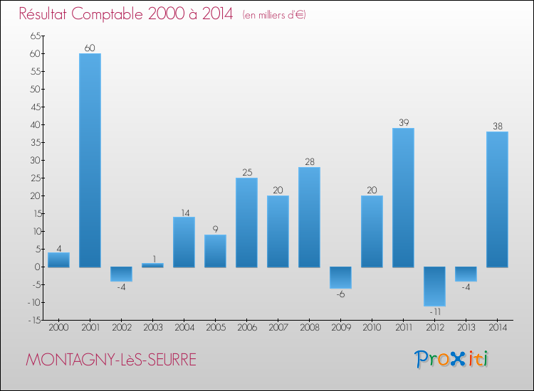 Evolution du résultat comptable pour la commune de MONTAGNY-LèS-SEURRE de 2000 à 2014 Evolution du résultat comptable pour MONTAGNY-LèS-SEURRE de 2000 à 2014