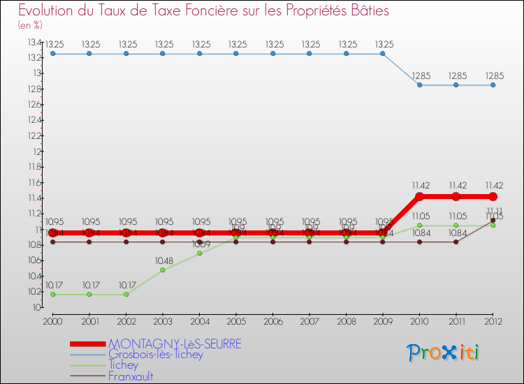 Evolution du taux de la taxe foncière sur le bati pour MONTAGNY-LèS-SEURRE et les communes proches de 2000 à 2012 Comparaison des taux de taxe foncière sur le bati pour MONTAGNY-LèS-SEURRE et les communes voisines de 2000 à 2012