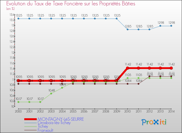 Evolution du taux de la taxe foncière sur le bati pour MONTAGNY-LèS-SEURRE et les communes proches de 2000 à 2014 Comparaison des taux de taxe foncière sur le bati pour MONTAGNY-LèS-SEURRE et les communes voisines de 2000 à 2014