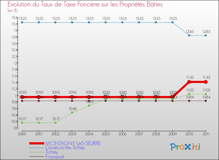 Evolution du taux de la taxe foncière sur le bati pour MONTAGNY-LèS-SEURRE et les communes proches Comparaison des taux de taxe foncière sur le bati pour MONTAGNY-LèS-SEURRE et les communes voisines