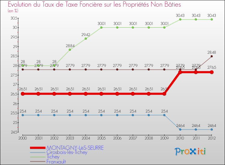 Evolution du taux de la taxe foncière sur les immeubles et terrains non batis pour MONTAGNY-LèS-SEURRE et les communes proches de 2000 à 2012 Comparaison des taux de la taxe foncière sur les immeubles et terrains non batis pour MONTAGNY-LèS-SEURRE et les communes voisines de 2000 à 2012