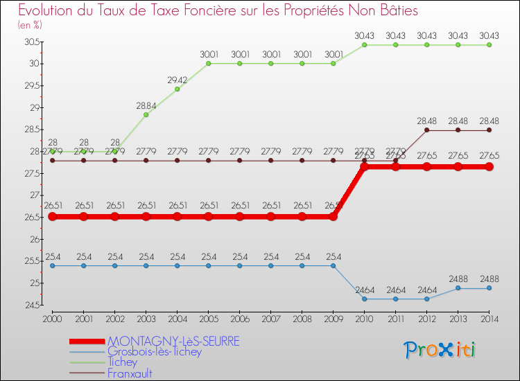 Evolution du taux de la taxe foncière sur les immeubles et terrains non batis pour MONTAGNY-LèS-SEURRE et les communes proches de 2000 à 2014 Comparaison des taux de la taxe foncière sur les immeubles et terrains non batis pour MONTAGNY-LèS-SEURRE et les communes voisines de 2000 à 2014