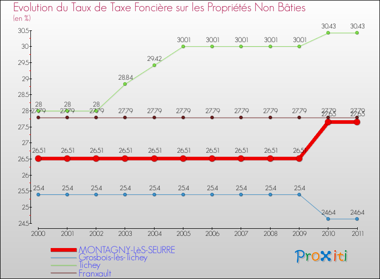 Evolution du taux de la taxe foncière sur les immeubles et terrains non batis pour MONTAGNY-LèS-SEURRE et les communes proches Comparaison des taux de la taxe foncière sur les immeubles et terrains non batis pour MONTAGNY-LèS-SEURRE et les communes voisines