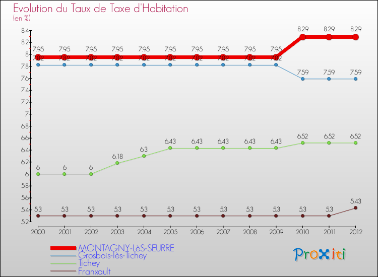Evolution du taux de la taxe d'habitation pour MONTAGNY-LèS-SEURRE et les communes proches Comparaison des taux de la taxe d'habitation pour MONTAGNY-LèS-SEURRE et les communes voisines