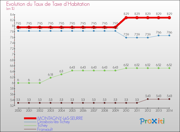 Evolution du taux de la taxe d'habitation pour MONTAGNY-LèS-SEURRE et les communes proches de 2000 à 2014 Comparaison des taux de la taxe d'habitation pour MONTAGNY-LèS-SEURRE et les communes voisines de 2000 à 2014