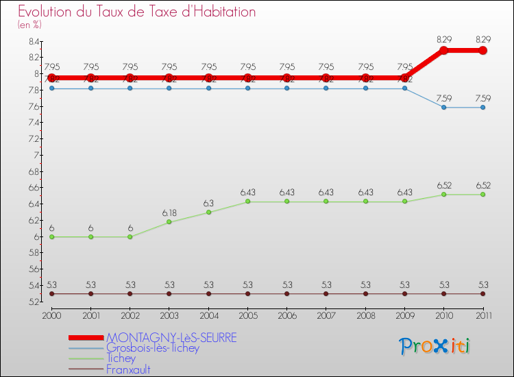 Evolution du taux de la taxe d'habitation pour MONTAGNY-LèS-SEURRE et les communes proches Comparaison des taux de la taxe d'habitation pour MONTAGNY-LèS-SEURRE et les communes voisines