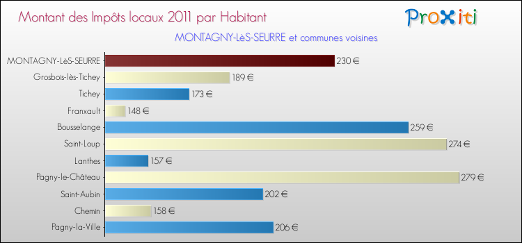 Montant des impôts locaux par Habitant pour MONTAGNY-LèS-SEURRE et les communes proches Comparaison des impôts locaux par habitant pour MONTAGNY-LèS-SEURRE et les communes voisines