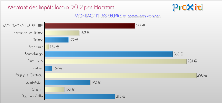 Montant des impôts locaux par Habitant pour MONTAGNY-LèS-SEURRE et les communes proches Comparaison des impôts locaux par habitant pour MONTAGNY-LèS-SEURRE et les communes voisines