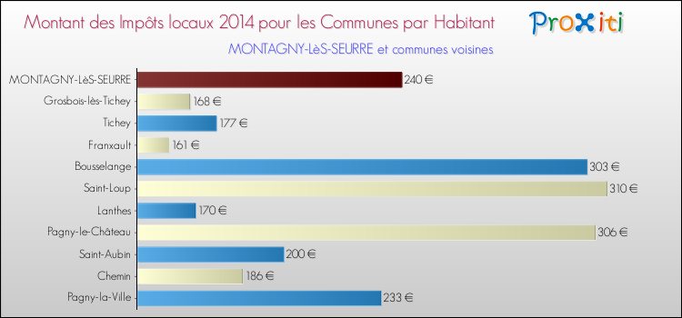 Montant des impôts locaux par Habitant pour MONTAGNY-LèS-SEURRE et les communes proches en 2014 Comparaison des impôts locaux par habitant pour MONTAGNY-LèS-SEURRE et les communes voisines en 2014