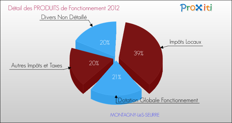 Décomposition du Budget de Fonctionnement 2012 de la commune de MONTAGNY-LèS-SEURRE Budget de Fonctionnement 2012 pour la commune de MONTAGNY-LèS-SEURRE