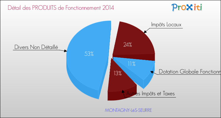Décomposition du Budget de Fonctionnement 2014 de la commune de MONTAGNY-LèS-SEURRE Budget de Fonctionnement 2014 pour la commune de MONTAGNY-LèS-SEURRE