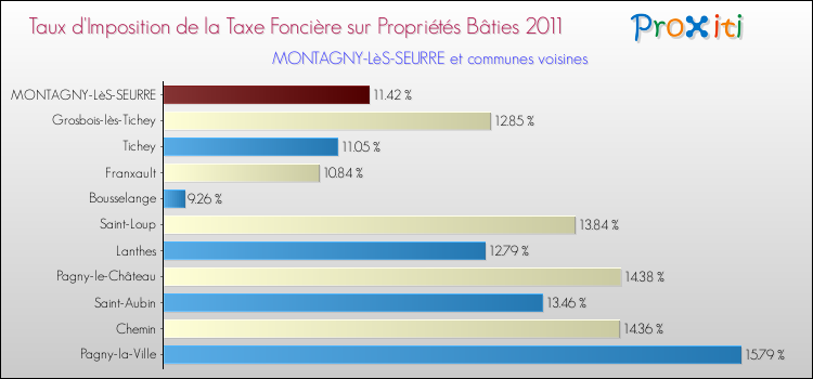 Taux d'imposition de la taxe foncière sur le bati 2011 pour MONTAGNY-LèS-SEURRE et les communes proches Comparaison des taux d'imposition de la taxe foncière sur le bati 2011 pour MONTAGNY-LèS-SEURRE et les communes voisines