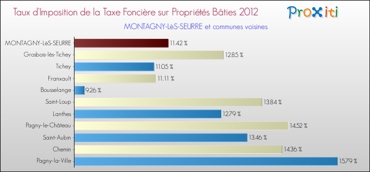 Taux d'imposition de la taxe foncière sur le bati 2012 pour MONTAGNY-LèS-SEURRE et les communes proches Comparaison des taux d'imposition de la taxe foncière sur le bati 2012 pour MONTAGNY-LèS-SEURRE et les communes voisines