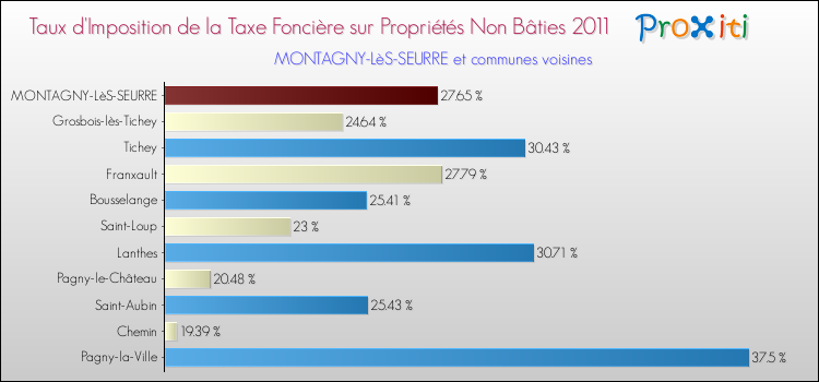 Taux d'imposition de la taxe foncière sur les immeubles et terrains non batis 2011 pour MONTAGNY-LèS-SEURRE et les communes proches Comparaison des taux d'imposition de la taxe foncière sur les immeubles et terrains non batis 2011 pour MONTAGNY-LèS-SEURRE et les communes voisines
